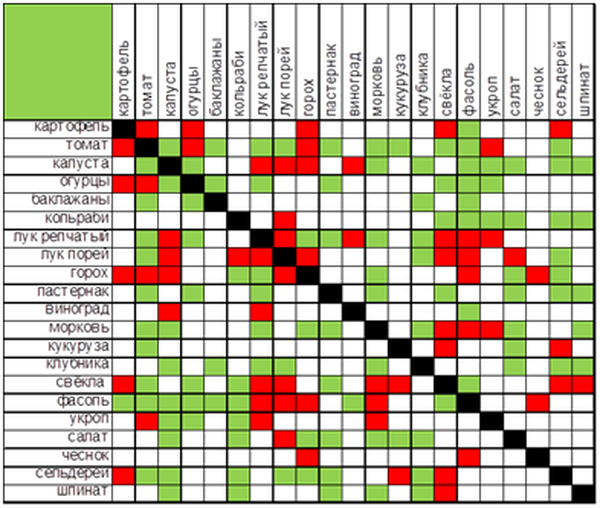  Tableau de compatibilité des cultures de site