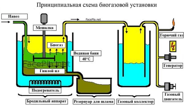  Diagrama de um reator de biogás