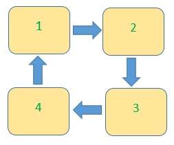  Principen om växtrotation på exemplet på fyra bäddar